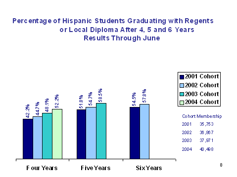 chart - percentage of hispanic students graduating with Regents of local diploma after 4, 5 and 6 years results through June