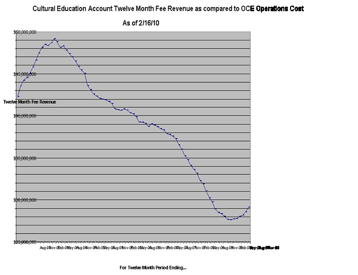 Cultural Education Account Twelve Month Fee Revenue as compared to OCE Operations Cost